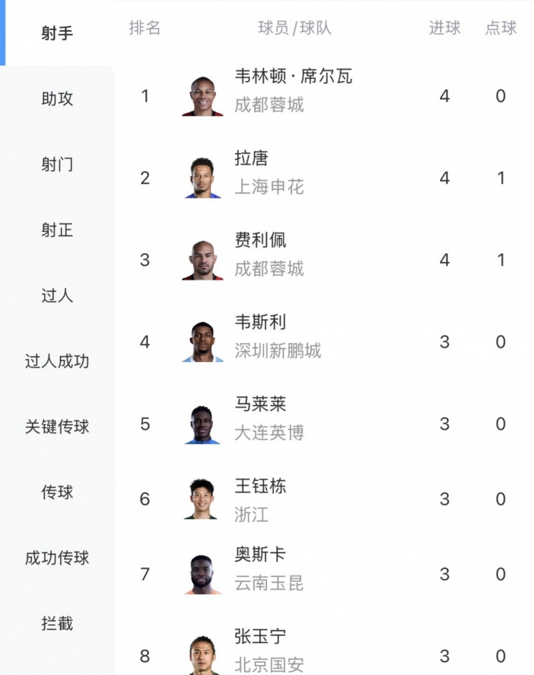 开云体育安卓下载-中超射手榜：韦林顿、拉唐、费利佩4球第一，王钰栋、张玉宁3球